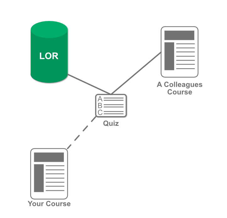 Graphic depicting two courses sharing a quiz via the LOR